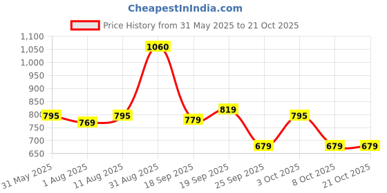 myntra.com Pexpo Green Single Stainless Steel Water Bottle pexpo Price History Graph from 31 May 2025 to 20 Oct 2025