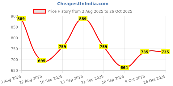 myntra.com Pexpo Green Single Stainless Steel Water Bottle pexpo Price History Graph from 3 Aug 2025 to 25 Oct 2025