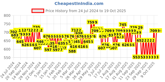 myntra.com Pexpo Green Stainless Steel Leak Proof Flask 600 Ml pexpo Price History Graph from 24 Jul 2024 to 17 Oct 2025