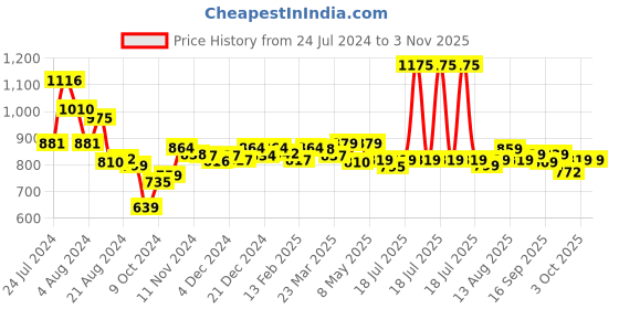 myntra.com Pexpo Grey Single Stainless Steel Double Wall Vacuum Water Bottle pexpo Price History Graph from 24 Jul 2024 to 3 Nov 2025