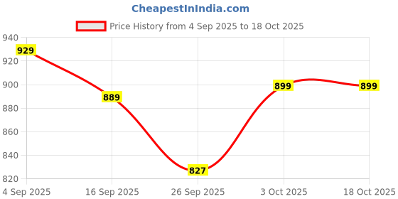 myntra.com Pexpo Ignite Black & Blue Printed ISI Certified Thermosteel Hot Flask Water Bottle 900ml pexpo Price History Graph from 4 Sep 2025 to 18 Oct 2025