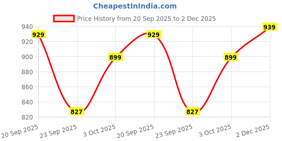 myntra.com Pexpo Ignite Blue ISI Certified Thermosteel 900ml Hot & Cold flask Insulated Water Bottle pexpo Price History Graph from 20 Sep 2025 to 2 Dec 2025