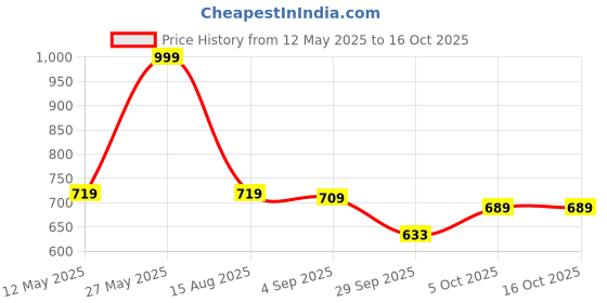myntra.com Pexpo ISI Certified Thermosteel 500ml Hot & Cold flask Blue+Red Insulated Bottle - IGNITE pexpo Price History Graph from 12 May 2025 to 16 Oct 2025