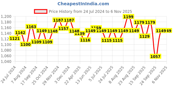 myntra.com Pexpo Maroon & Black 4 Pieces Single Wall Vacuum Water Bottle 750 ml pexpo Price History Graph from 24 Jul 2024 to 3 Nov 2025