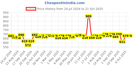 myntra.com Pexpo Maroon Stainless Steel Water Bottle 750ml pexpo Price History Graph from 24 Jul 2024 to 20 Oct 2025
