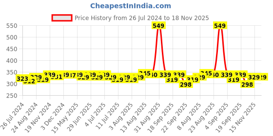 myntra.com Pexpo Monaco Navy Blue Single Stainless Steel Water Bottle 1L pexpo Price History Graph from 26 Jul 2024 to 17 Nov 2025