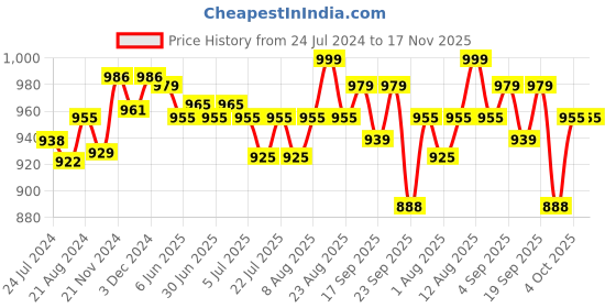 myntra.com Pexpo Navy & Silver toned 3 Pcs Stainless Steel Leak Proof Water Bottle 1 Ltr pexpo Price History Graph from 24 Jul 2024 to 17 Nov 2025