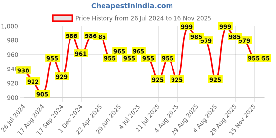 myntra.com Pexpo Navy Blue 3 Pieces Stainless Steel Water Bottle 1Ltr pexpo Price History Graph from 26 Jul 2024 to 16 Nov 2025