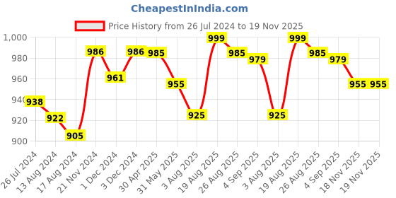 myntra.com Pexpo Navy Blue 3 Pieces Stainless Steel Water Bottle 1Ltr pexpo Price History Graph from 26 Jul 2024 to 18 Nov 2025