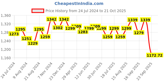 myntra.com Pexpo Navy Blue 4 Pieces Stainless Steel Water Bottle With Steel & Sipper Cap 1 L Each pexpo Price History Graph from 24 Jul 2024 to 20 Oct 2025