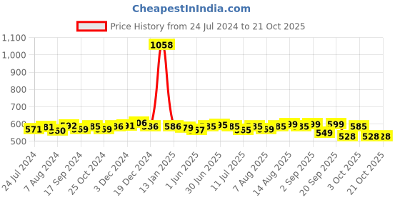 myntra.com Pexpo Navy Blue & Black 2 Pieces Single Wall Vacuum Sipper Water Bottle 750 ml Each pexpo Price History Graph from 24 Jul 2024 to 21 Oct 2025