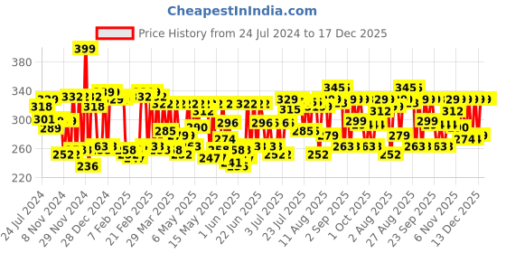 myntra.com Pexpo Navy Blue & Black Stainless Steel Leak Proof Water Bottle 1 Ltr pexpo Price History Graph from 24 Jul 2024 to 17 Dec 2025