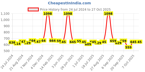 myntra.com Pexpo Navy Blue & Silver-Toned 2 Pcs Stainless Steel Single Wall Vacuum Water Bottles 1 L pexpo Price History Graph from 24 Jul 2024 to 26 Oct 2025
