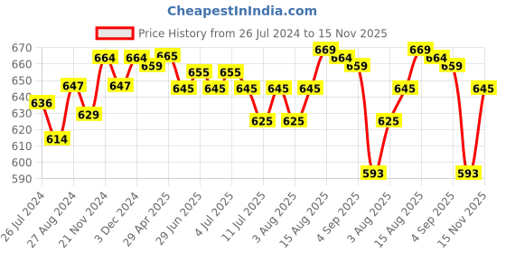 myntra.com Pexpo Navy Blue & Silver Toned 2 Pieces Stainless Steel Leak Proof Water Bottle 1 Ltr pexpo Price History Graph from 26 Jul 2024 to 15 Nov 2025