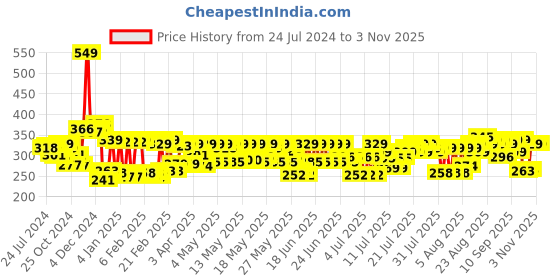 myntra.com Pexpo Navy Blue & White Single Wall Vacuum Sipper Water Bottle 1 L pexpo Price History Graph from 24 Jul 2024 to 2 Nov 2025