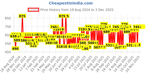 myntra.com Pexpo Navy Blue Stainless Steel Flask Water Bottle 750 ml pexpo Price History Graph from 19 Aug 2024 to 3 Dec 2025