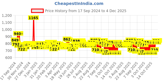 myntra.com Pexpo OREO ISI Certified Thermosteel 1000ml Hot & Cold flask Candy Pink Insulated Bottle pexpo Price History Graph from 17 Sep 2024 to 4 Dec 2025