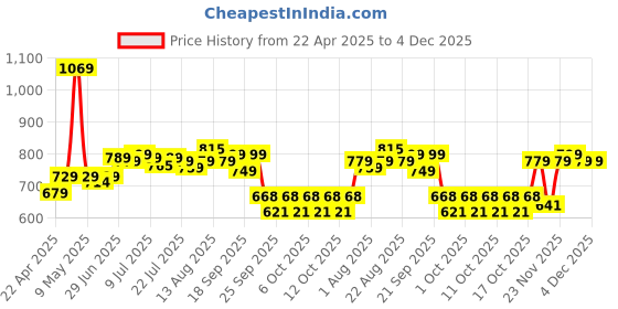 myntra.com Pexpo Oslo Pink UV Print ISI Certified Thermosteel Hot and Cold Flask Water Bottle 750ml pexpo Price History Graph from 22 Apr 2025 to 4 Dec 2025