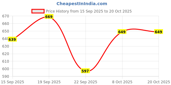myntra.com Pexpo Peach-Coloured Single Stainless Steel Water Bottle pexpo Price History Graph from 15 Sep 2025 to 20 Oct 2025