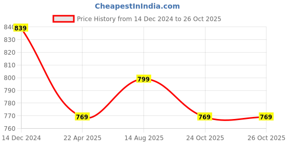 myntra.com Pexpo Pink Brand Logo Printed Stainless Steel Double Wall Vacuum Flask Water Bottle1L pexpo Price History Graph from 14 Dec 2024 to 25 Oct 2025