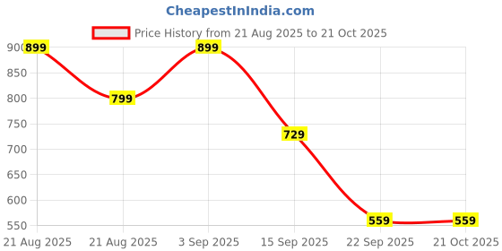 myntra.com Pexpo Pink Single Stainless Steel Printed Double Wall Vacuum Water Bottle pexpo Price History Graph from 21 Aug 2025 to 20 Oct 2025