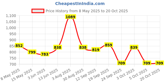 myntra.com Pexpo Pink Single Stainless Steel Water Bottle pexpo Price History Graph from 8 May 2025 to 20 Oct 2025