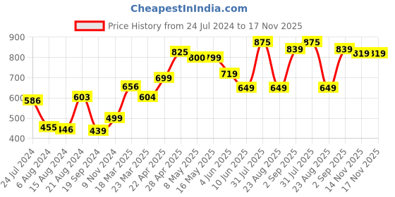 myntra.com Pexpo Pink Stainless Steel Water Bottle 500 ml pexpo Price History Graph from 24 Jul 2024 to 17 Nov 2025