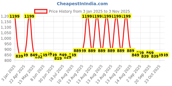 myntra.com Pexpo Purple & Pink Single Stainless Steel Double Wall Vacuum Water Bottle pexpo Price History Graph from 3 Jan 2025 to 2 Nov 2025