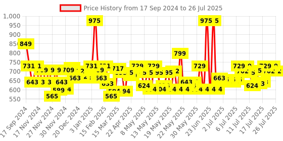 myntra.com Pexpo Purple & White Stainless Steel Double Wall Vacuum Water Bottle 750 ml pexpo Price History Graph from 17 Sep 2024 to 26 Jul 2025