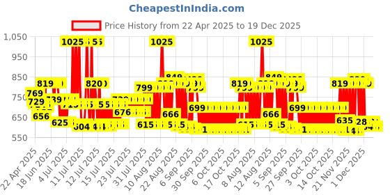 myntra.com Pexpo Purple Printed Stainless Steel Double Wall Vacuum Water Bottle 500 ml pexpo Price History Graph from 22 Apr 2025 to 19 Dec 2025