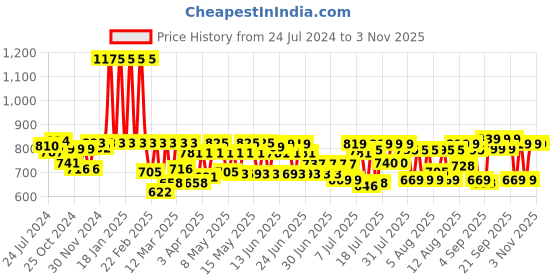 myntra.com Pexpo Purple Single Stainless Steel Double Wall Vacuum Water Bottle pexpo Price History Graph from 24 Jul 2024 to 2 Nov 2025