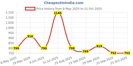 myntra.com Pexpo Purple Single Stainless Steel Water Bottle pexpo Price History Graph from 8 May 2025 to 20 Oct 2025