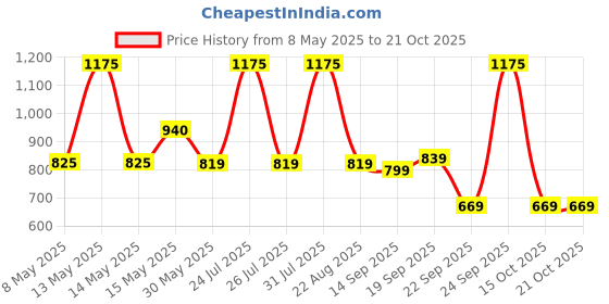 myntra.com Pexpo Purple Single Stainless Steel Water Bottle pexpo Price History Graph from 8 May 2025 to 20 Oct 2025