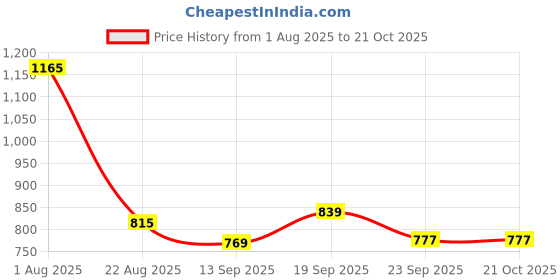 myntra.com Pexpo Purple Single Stainless Steel Water Bottle pexpo Price History Graph from 1 Aug 2025 to 20 Oct 2025
