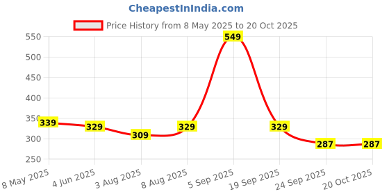 myntra.com Pexpo Red Single Stainless Steel Water Bottle pexpo Price History Graph from 8 May 2025 to 20 Oct 2025