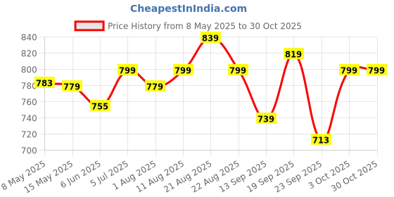 myntra.com Pexpo Red Single Stainless Steel Water Bottle pexpo Price History Graph from 8 May 2025 to 30 Oct 2025
