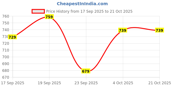 myntra.com Pexpo Red Single Stainless Steel Water Bottle pexpo Price History Graph from 17 Sep 2025 to 20 Oct 2025