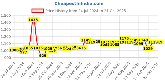 myntra.com Pexpo Silver Toned 2 Pcs Stainless Steel Water Bottle 350ML pexpo Price History Graph from 24 Jul 2024 to 21 Oct 2025