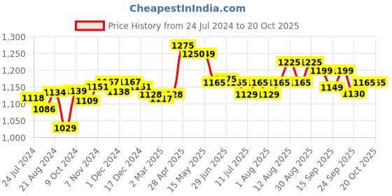 myntra.com Pexpo Silver Toned 2 Pieces Double Wall Vacuum Flask Water Bottle 500 ml pexpo Price History Graph from 24 Jul 2024 to 19 Oct 2025