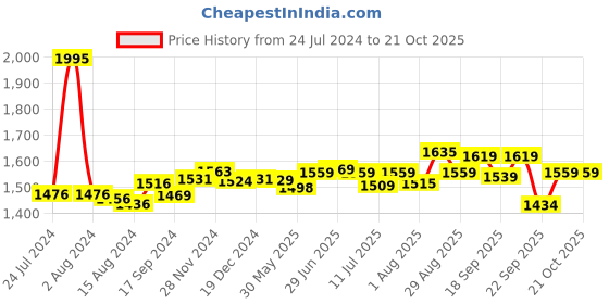 myntra.com Pexpo Silver-Toned 5 Pieces Stainless Steel Single Wall Vacuum Water Bottle pexpo Price History Graph from 24 Jul 2024 to 20 Oct 2025