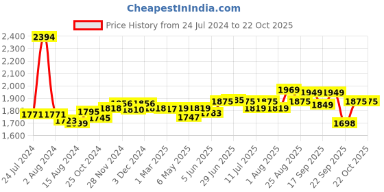 myntra.com Pexpo Silver-Toned 6 Pieces Stainless Steel Single Wall Vacuum Water Bottle pexpo Price History Graph from 24 Jul 2024 to 22 Oct 2025