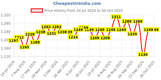 myntra.com Pexpo Silver Toned & Black 4 Pieces Textured Stainless Steel Leak Proof Water Bottle 1 Ltr pexpo Price History Graph from 24 Jul 2024 to 30 Oct 2025