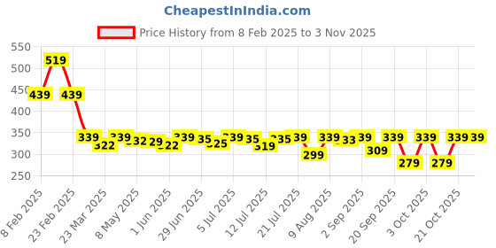 myntra.com Pexpo Silver-Toned & Black Single Stainless Steel Single Wall Vacuum Water Bottle pexpo Price History Graph from 8 Feb 2025 to 2 Nov 2025