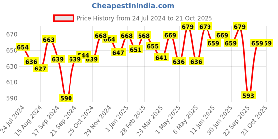 myntra.com Pexpo Silver Toned Double Wall Vacuum Flask Water Bottle 750 ml pexpo Price History Graph from 24 Jul 2024 to 20 Oct 2025