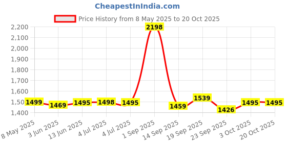 myntra.com Pexpo Silver-Toned Set of 2 Stainless Steel Water Bottle pexpo Price History Graph from 8 May 2025 to 20 Oct 2025