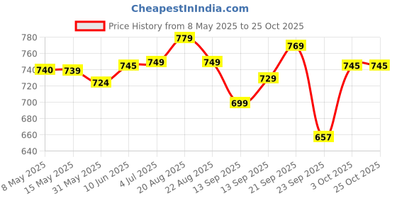myntra.com Pexpo Silver-Toned Single Stainless Steel Water Bottle pexpo Price History Graph from 8 May 2025 to 25 Oct 2025