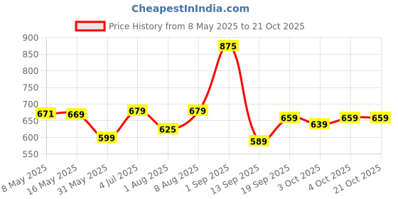 myntra.com Pexpo Silver-Toned Single Stainless Steel Water Bottle pexpo Price History Graph from 8 May 2025 to 20 Oct 2025