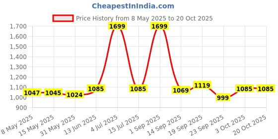 myntra.com Pexpo Silver-Toned Single Stainless Steel Water Bottle pexpo Price History Graph from 8 May 2025 to 20 Oct 2025