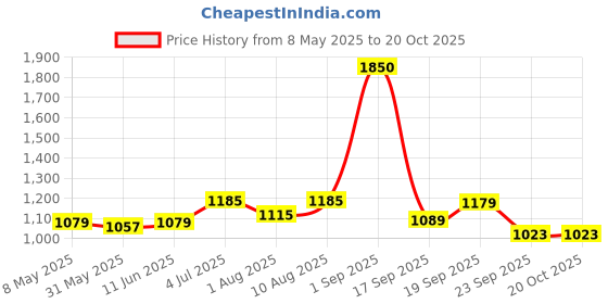 myntra.com Pexpo Silver-Toned Single Stainless Steel Water Bottle pexpo Price History Graph from 8 May 2025 to 20 Oct 2025