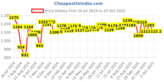 myntra.com Pexpo Silver Toned Stainless Steel Water Bottle 1.5 Ltr pexpo Price History Graph from 26 Jul 2024 to 20 Oct 2025